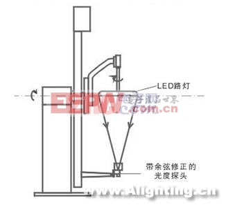 LED和LED燈具全空間分布光度測(cè)量技術(shù)(組圖)