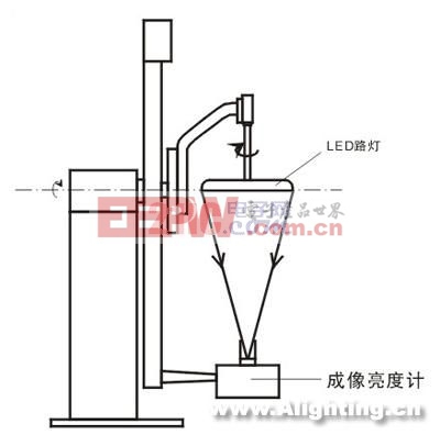 LED和LED燈具全空間分布光度測(cè)量技術(shù)(組圖)