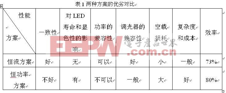 基于MCU和基于ASIC的LED可控硅調光方案對比與解析