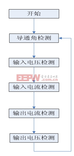 圖7 中斷流程框圖