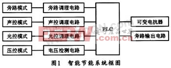 基于PLC的路燈智能節(jié)能控制系統(tǒng)設計