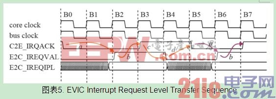 图表5. EVIC Interrupt Request Level Transfer Sequence
