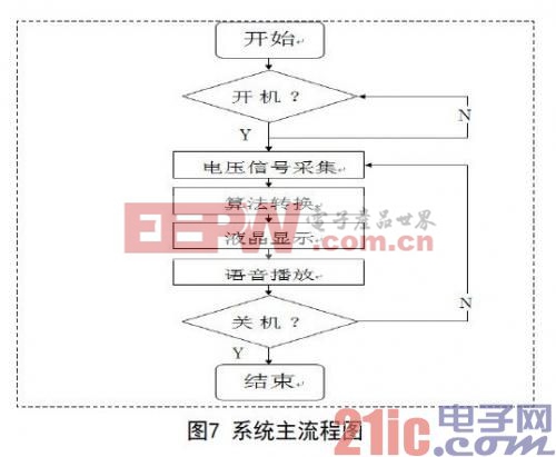 主程序流程圖