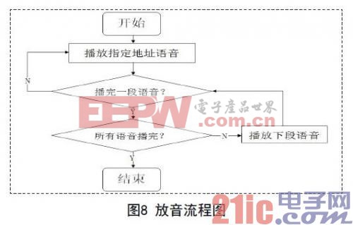 基于单片机的语音播报万用表设计 