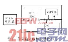 基于STM32单片机的DMD投影仪的驱动电路的设计 