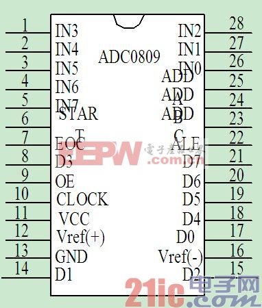 典型A/D转换器芯片ADC0809