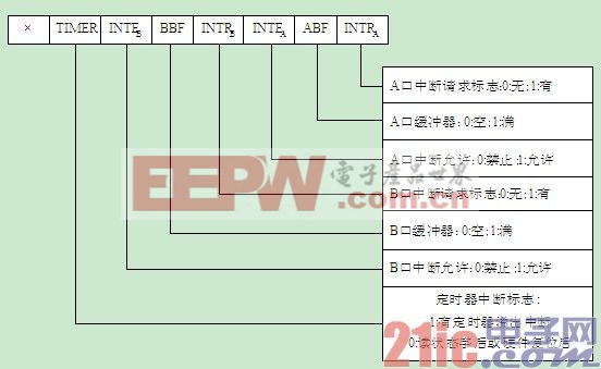 MCS_51單片機(jī)與8155H的接口設(shè)計