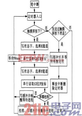 基于MinuGUI的嵌入式智能儀器觸摸屏設(shè)計 