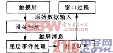 基于MinuGUI的嵌入式智能儀器觸摸屏設(shè)計 