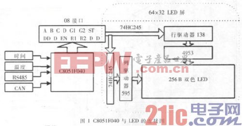 高速SoC单片机C8051F040在双基色LED屏中的应用 