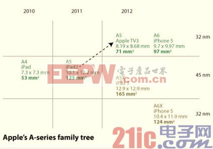 蘋果A系列處理器的設(shè)計技術(shù)細(xì)節(jié)揭密