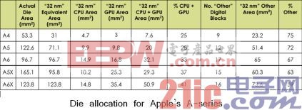 蘋果A系列處理器的設(shè)計技術(shù)細(xì)節(jié)揭密