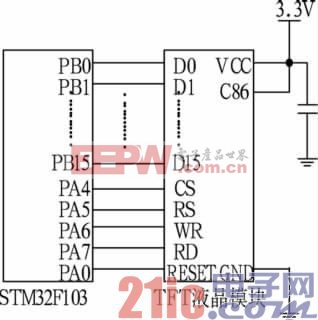 圖5 STM32F103F103與TFT液晶模塊接口電路