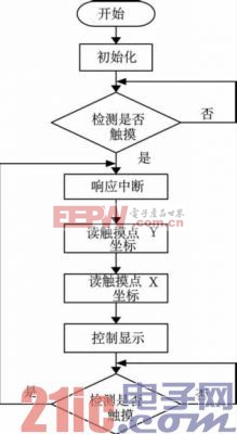 圖6 程序流程圖