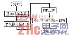 圖5　極化能量輸出控制子程序流程