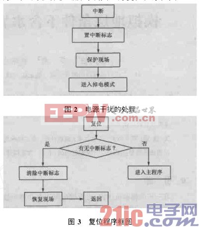 電源干擾處理 復(fù)位程序框圖