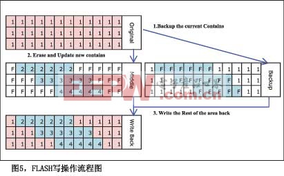 圖5FLASH寫操作流程圖