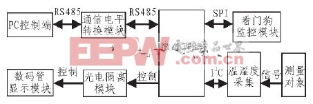 圖1 系統(tǒng)功能模塊圖