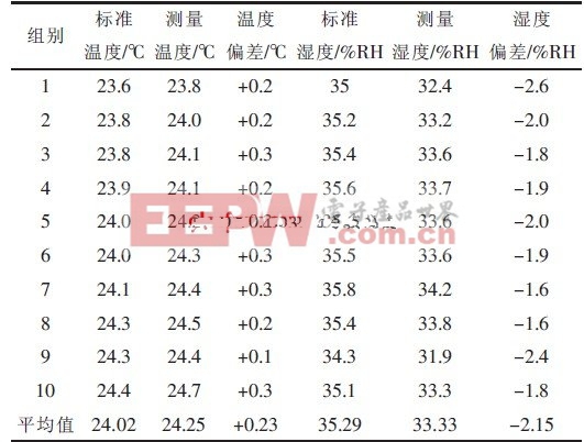 表1 第一組實(shí)驗(yàn)測(cè)量數(shù)據(jù)