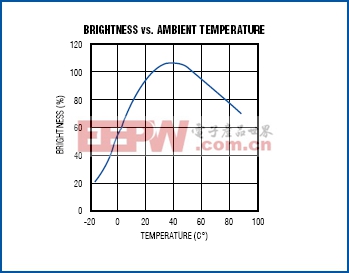 图6. CCFL的亮度随环境温度而变。