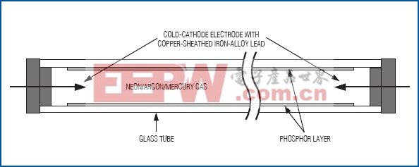 图11. CCFL是充有惰性气体的玻璃管。
