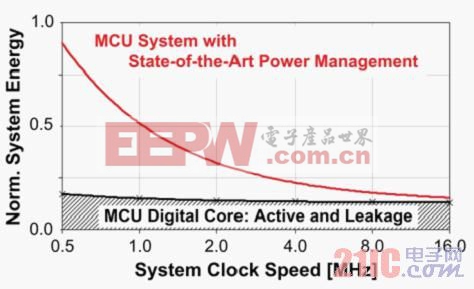 “金刚狼”智能电源管理模块可自动适应应用负载的变化