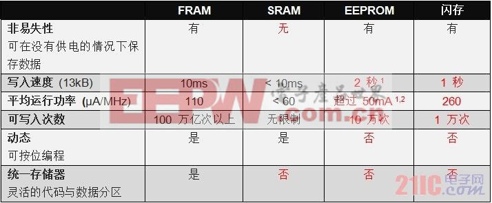 非易失性存储器技术的比较