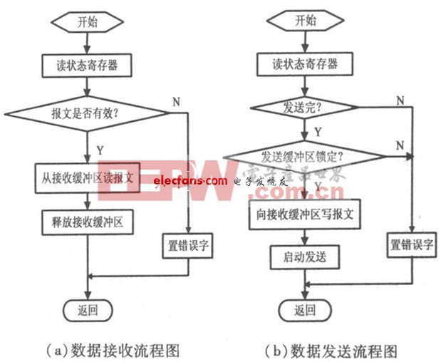 JA 1000的收發(fā)流程圖