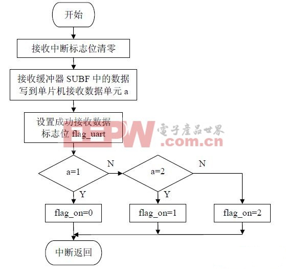 圖5.2 串口中斷服務(wù)子程序