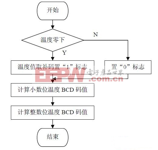 圖5.5 計算溫度流程圖