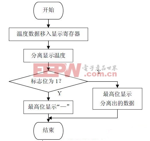 圖5.6 顯示數(shù)據(jù)刷新子程序