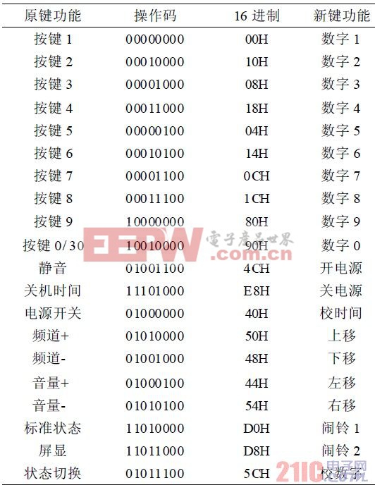 表1 按鍵功能操作碼編碼表