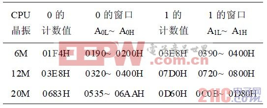 表2 記數(shù)窗口數(shù)值