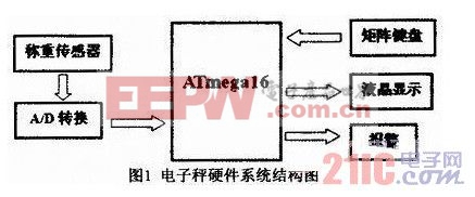 电子秤硬件系统结构图