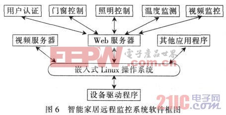圖6 智能家居遠(yuǎn)程監(jiān)控系統(tǒng)軟件框圖