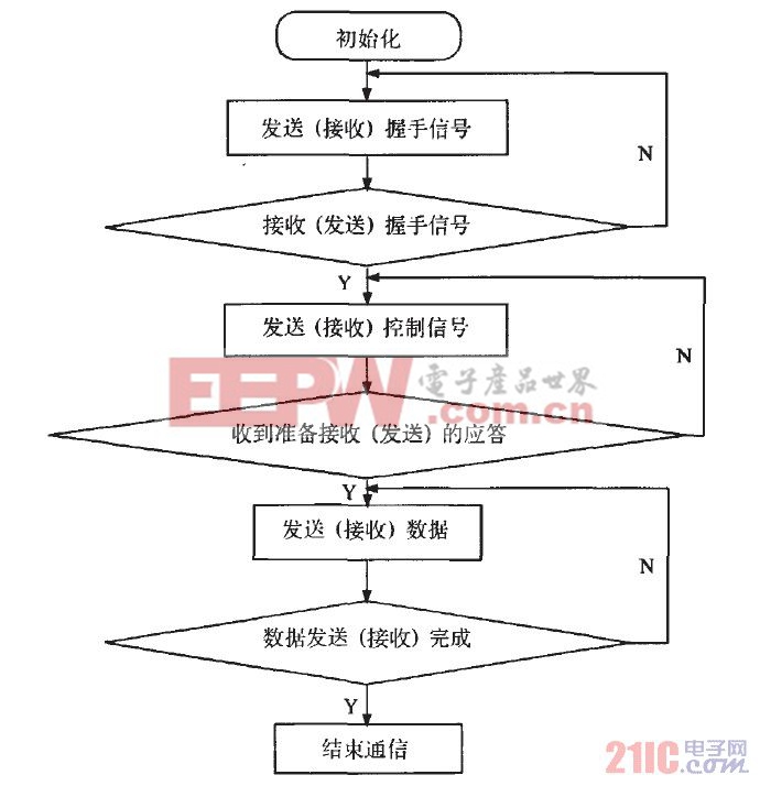 圖2數(shù)據(jù)通信的流程圖