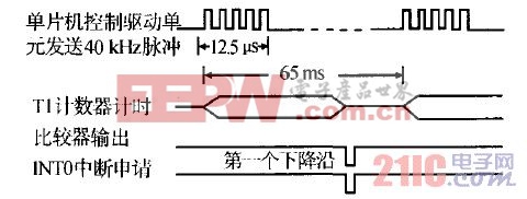 圖7 發(fā)射和接收脈沖時序圖