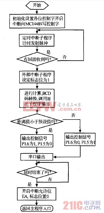 圖8 主程序流程圖