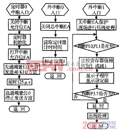 圖9 各中斷子程序流程圖