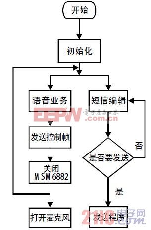 圖6 發(fā)射機(jī)流程圖