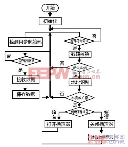 圖7 接收機(jī)流程圖