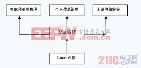 圖2　基于 MiniGUI的多媒體處理軟件架構(gòu)