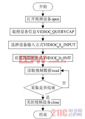 圖2 視頻數(shù)據(jù)采集流程框圖。