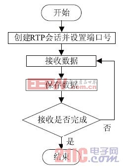 圖5 接收端流程框圖