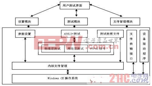 图2 系统软件结构