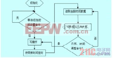 DS1302 程序流程圖