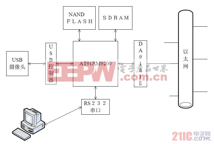 图 1 监控系统硬件