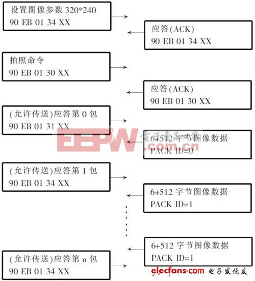 圖4 串口攝像頭采集流程