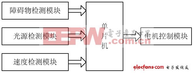 圖1 智能泊車系統(tǒng)基本框圖