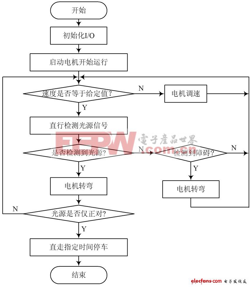 圖3　智能泊車系統(tǒng)總體流程圖